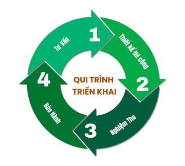 Qui trinh trien khai