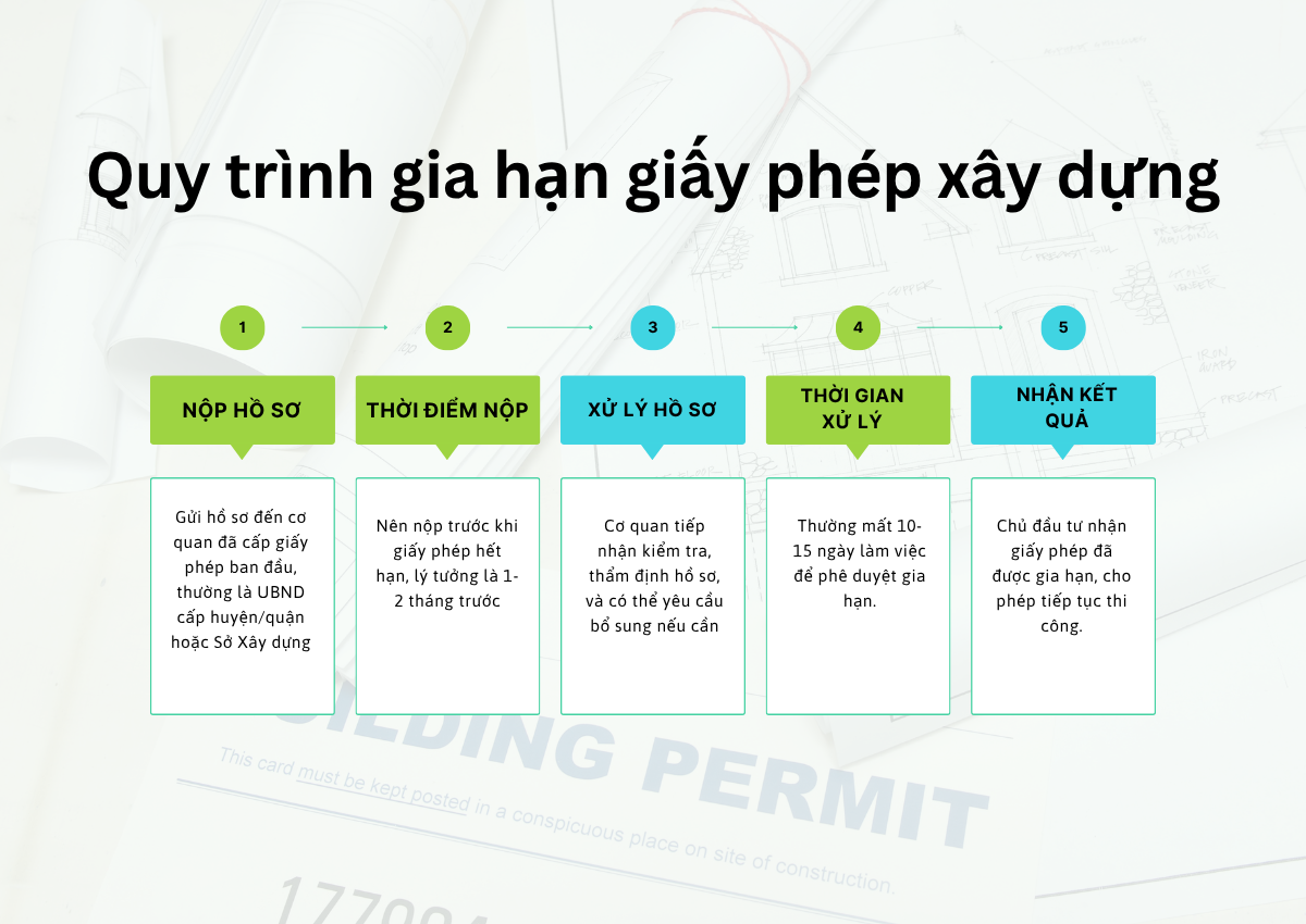 Giấy phép xây dựng hết hạn có bị phạt không: hướng dẫn chi tiết 3 Quy trình gia hạn giấy phép xây dựng