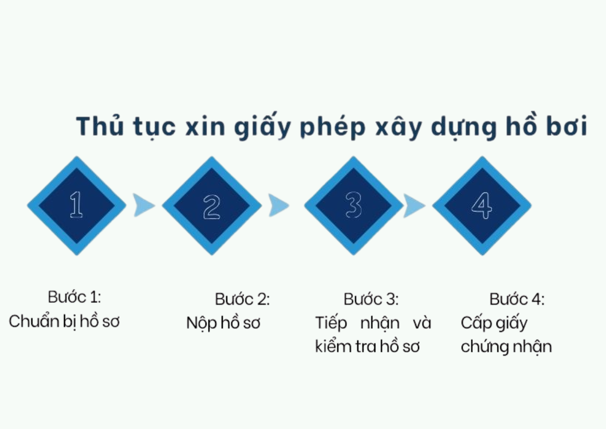 Thủ tục xin giấy phép xây dựng hồ bơi 2 Quy trình thủ tục xin giấy phép xây dựng hồ bơi