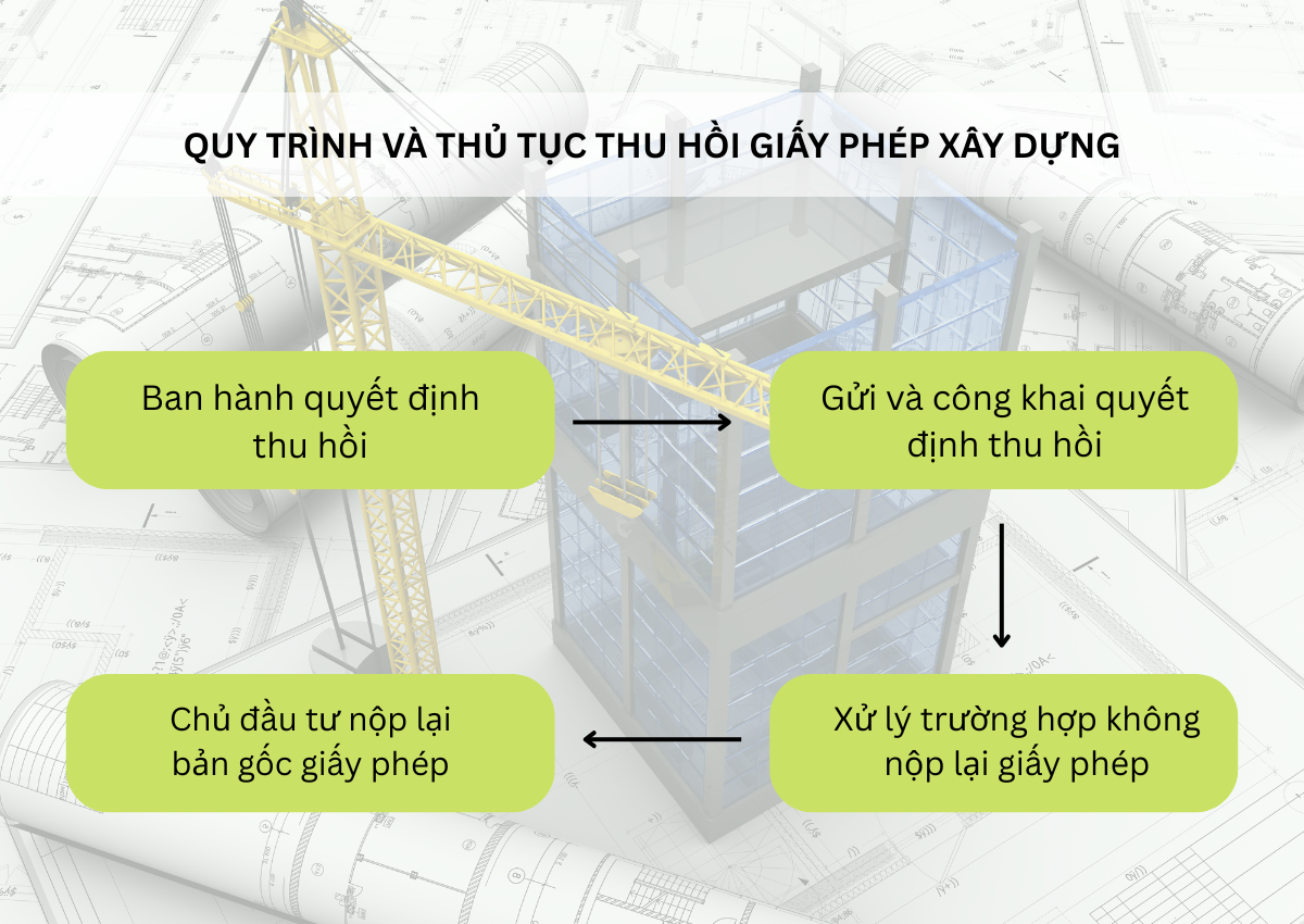 Quyết định thu hồi giấy phép xây dựng: Hậu quả tất yếu của việc "chạy" sai cách? 2 Quy trình và thủ tục thu hồi giấy phép xây dựng