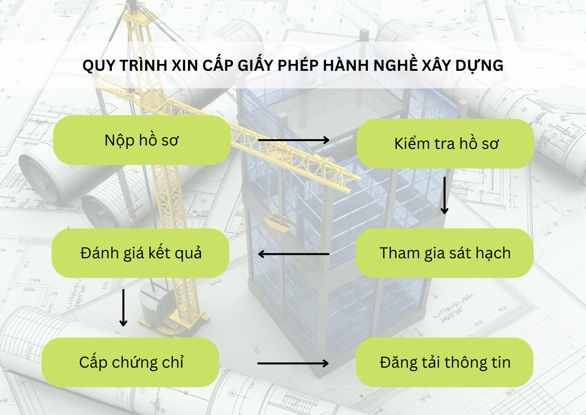 Nắm trọn quy trình cấp giấy phép hành nghề xây dựng 2025 4 Quy trình xin cấp giấy phép hành nghề xây dựng
