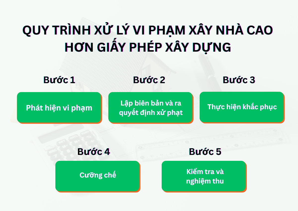 Xây nhà cao hơn giấy phép xây dựng: Hậu quả và cách xử lý 3 Quy trình xử lý vi phạm xây nhà cao hơn giấy phép xây dựng