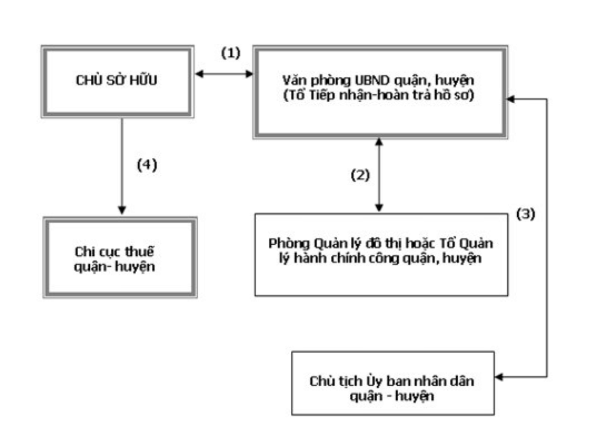 Giấy phép hoàn công xây dựng 3 Quy trình thực hiện thủ tục hoàn công