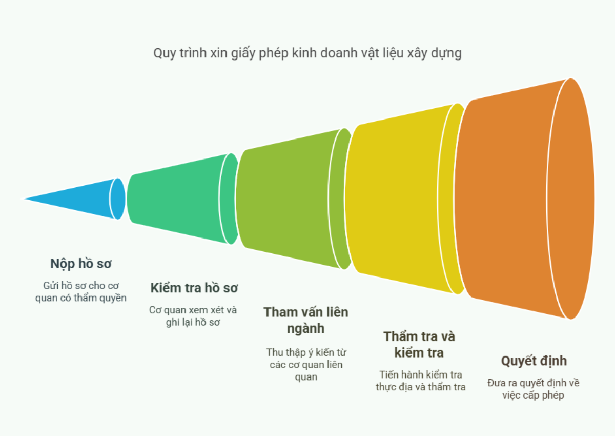 Khi nào cần giấy phép kinh doanh vật liệu xây dựng và những điều cần biết? 3 Quy trình thực hiện thủ tục xin giấy phép kinh doanh vật liệu xây dựng