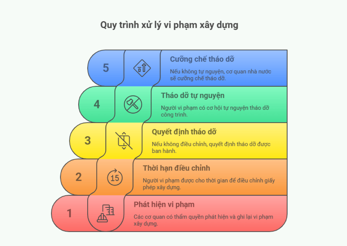 Khi nào công trình xây dựng sai nội dung giấy phép trở thành "quả bom nổ chậm"? 4 Quy trình xử lý vi phạm đối với công trình xây dựng sai nội dung giấy phép